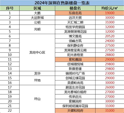 深圳房价2024最新价格，深圳在售新楼盘一览表!-深圳吉屋网