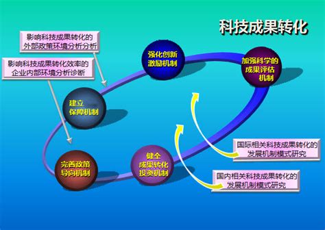 科技成果转化6类方式是什么-兰竹文化网
