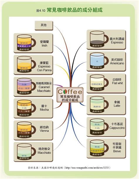咖啡12种图解 向日葵暖阳拼配拿铁咖啡做法调配比例图 中国咖啡网