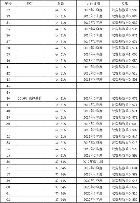 2004年至2021年天津市各季度规费调整系数_文档下载