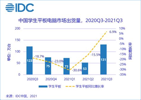 IDC：2021Q3学生平板电脑出货量同比上涨6.9% 结束连续4个季度下滑-轻识