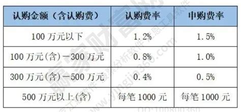 认购费率和申购费率的区别，选择基金的技巧及注意事项__赢家财富网