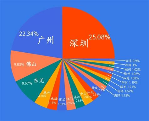 2020年度广东省各地市人均GDP数据排名：深圳第一、珠海第二!