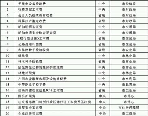 济南市取消或免征的35项行政事业性收费项目有哪些_济南齐鲁花园医院