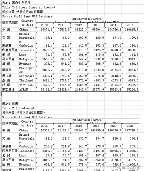 中国-东盟统计年鉴（2016-2022）_2016年东盟gdp总量-CSDN博客