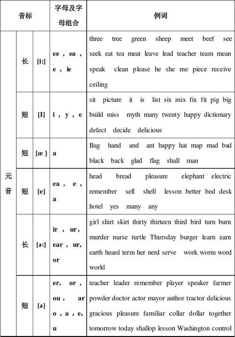 英语字母及字母组合发音规律一览表 - 360文库
