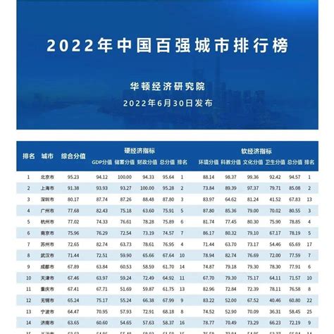 2020中国城市GDP百强榜出炉：这个城市退出百强名单！-新闻频道-和讯网