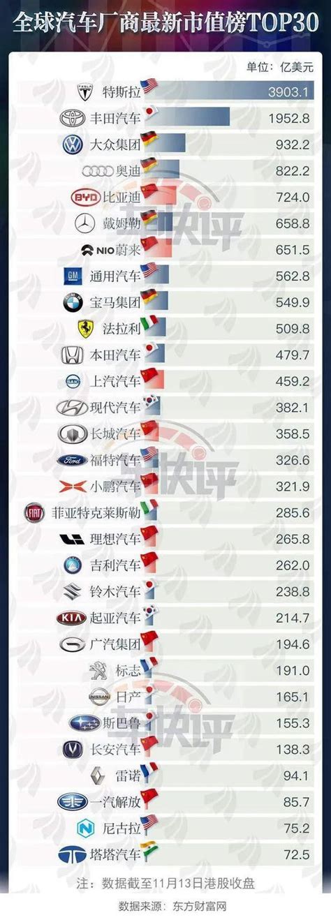 全球车企市值排名：第一特斯拉 两家自主车企排前十_财富号_东方财富网