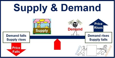 The Law of Supply- Explanation with Illustration - Tutor