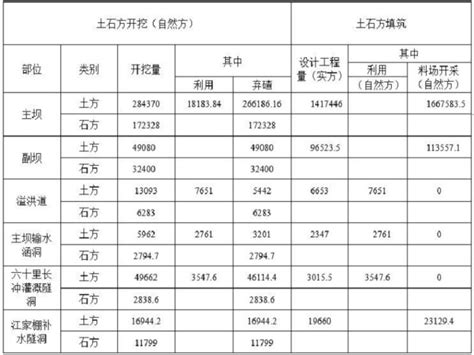 水库枢纽大坝导流及围堰施工组织设计-水利水电施组-筑龙水利工程论坛