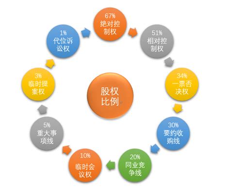 创业型公司如何设计股权方案？ - 知乎