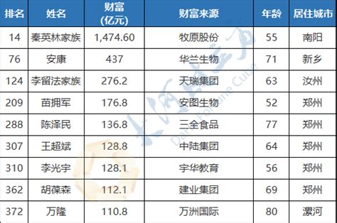 河南9位富豪上榜！2020福布斯中国富豪榜出炉（榜单）