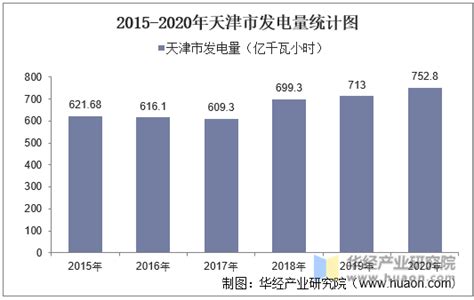 2015-2021年天津市发电量及发电结构统计分析_地区宏观数据频道-华经情报网