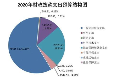 2013年中央财政预算图册_360百科
