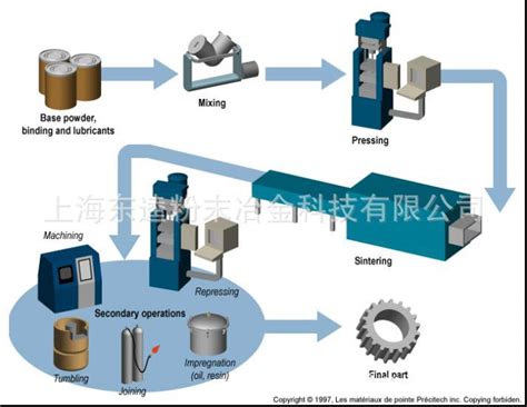 2018年中国粉末冶金行业发展历程及工艺性能分析（图） - 中国报告网