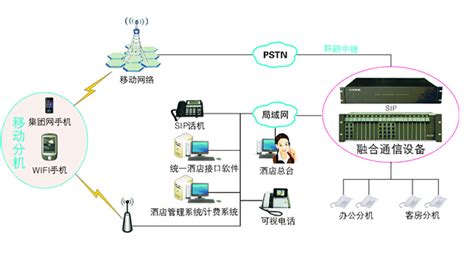 酒店IP网络电话交换机系统解决方案-重庆集团电话网