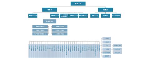 各银行组织架构图 - 360文档中心