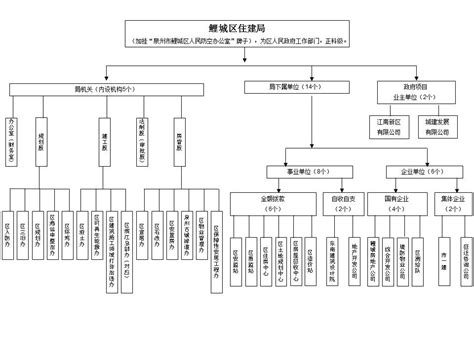 区住建局机构设置分布图-鲤城区人民政府