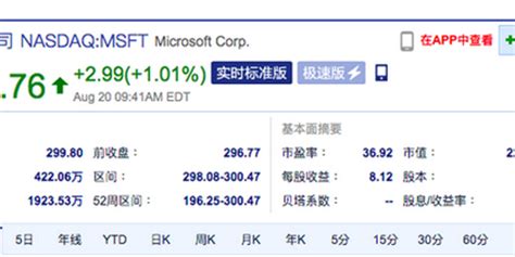 微软股价首次站上300美元关口，市值超2.25万亿美元_手机新浪网