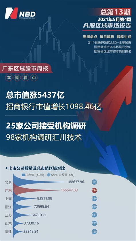 广东区域股市周报：7亿融资买入TCL科技 招商银行市值增长1098.46亿 | 每经网