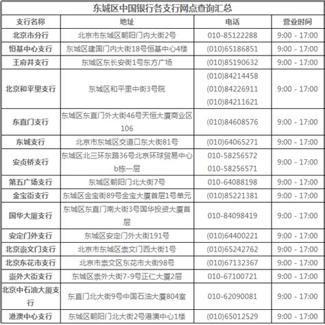 东城区中国银行各支行网点查询汇总一览表