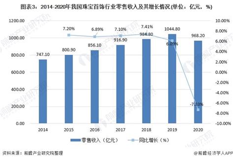 珠宝行业数据分析：2020年9月中国金银珠宝类商品零售类值为222亿元__财经头条