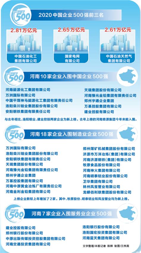 2020中国企业500强榜单在郑发布 河南10家企业上榜_手机新浪网