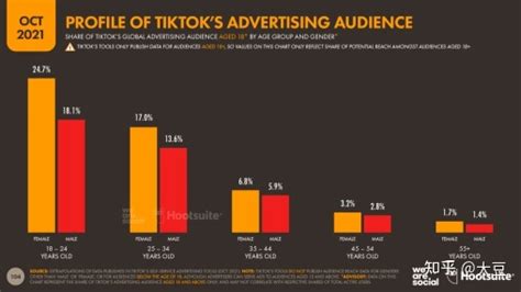 TikTok营销策略大全，小白一看即懂篇 - 知乎