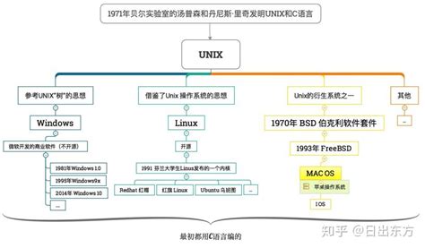 操作系统UNIX、WINDOWS、LINUX、MC OS的联系与区别 - 知乎