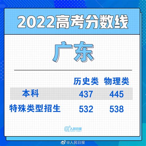 广东高考投档线查询,2022年广东高考各批次投档线