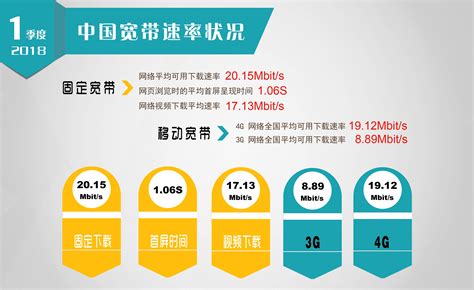 历史性一刻：中国固网宽带平均下载速度破20兆-固网,宽带,下载,速度,上网 ——快科技(驱动之家旗下媒体)--科技改变未来