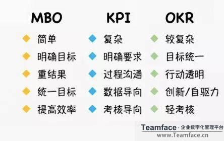 OKR，KPI和MBO之间有什么区别?-企典Teamface