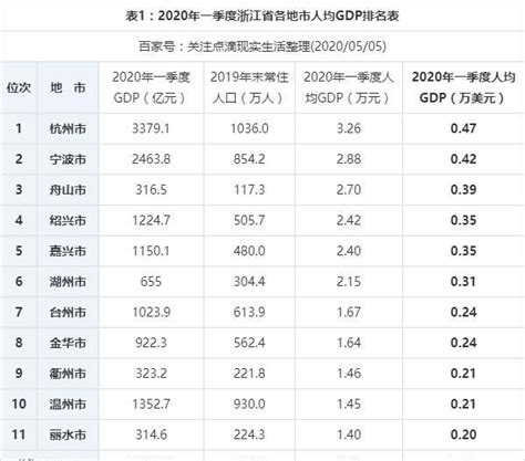 浙江省GDP总量突破6亿：七山二水一分田却比整个越南的GDP还高