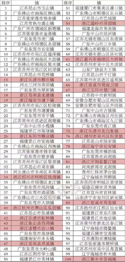2017全国百强县、千强镇榜单发布 快看你家上榜了吗？