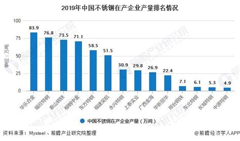 2019年我国不锈钢行业产销量呈现稳中有升态势_观研报告网