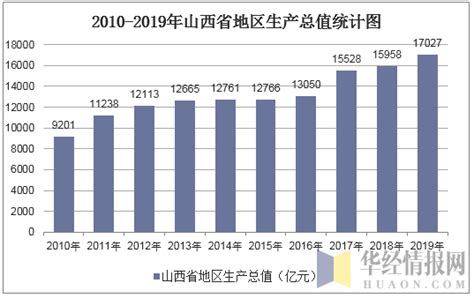 2010-2019年山西省GDP及各产业增加值统计_华经情报网_华经产业研究院