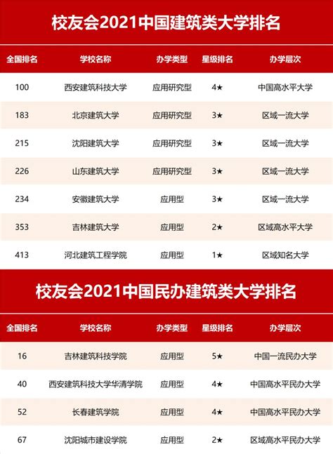 中国建筑学专业排名(中国建筑大学排名前十)-海诗网