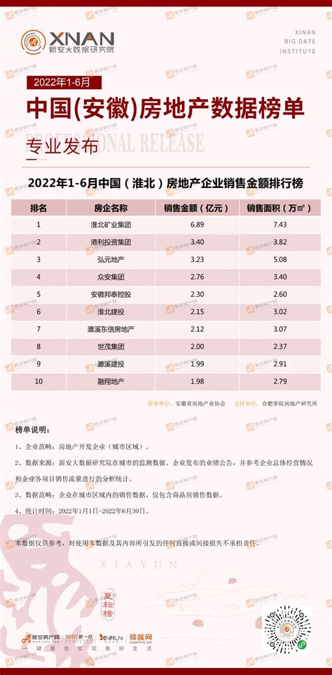 2022年1-6月中国(淮北)房地产数据榜单专业发布!-新安房产网