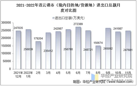 2022年11月连云港市（境内目的地/货源地）进出口总额及进出口差额统计分析_贸易数据频道-华经情报网
