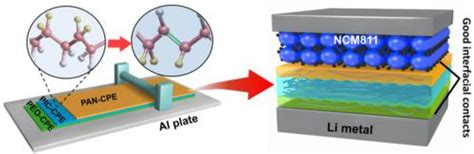 Stable interface of a high-energy solid-state lithium metal battery via ...