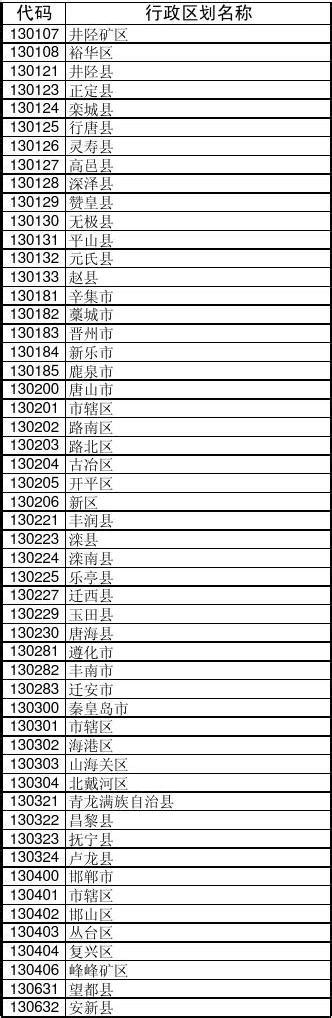 中国行政区划代码（2020年版）附树形sql与excel_行政区划代码下载-CSDN博客