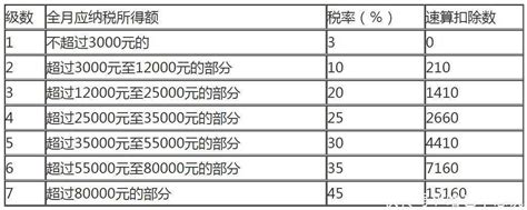 新个人所得税税率表及速算扣除数(完整版) - 会计教练