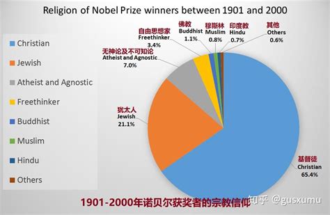 全球诺贝尔奖获得者最多的30所大学： - 雪球