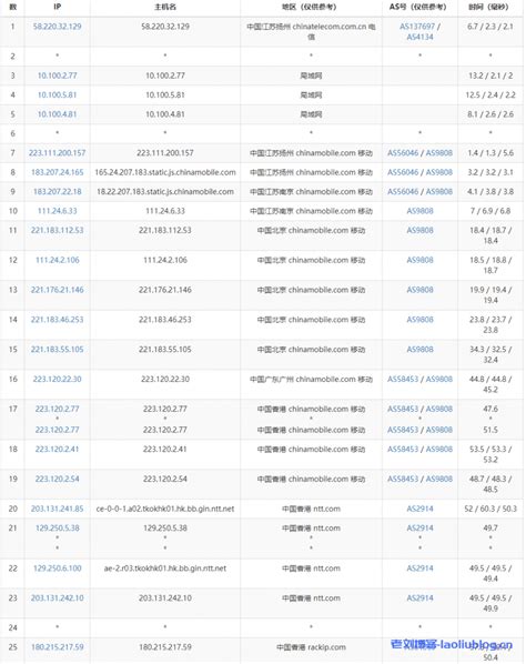 六六云香港三网CN2 GIA建站VPS测评：国内延迟、丢包率、性能和带宽、路由去回程、流媒体和TikTok检测-老刘测评