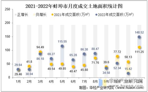 2022年蚌埠市土地出让情况、成交价款以及溢价率统计分析_华经情报网_华经产业研究院