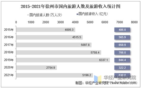2015-2021年徐州市国内旅游人数、旅游外汇收入及旅行社数量统计_地区宏观数据频道-华经情报网