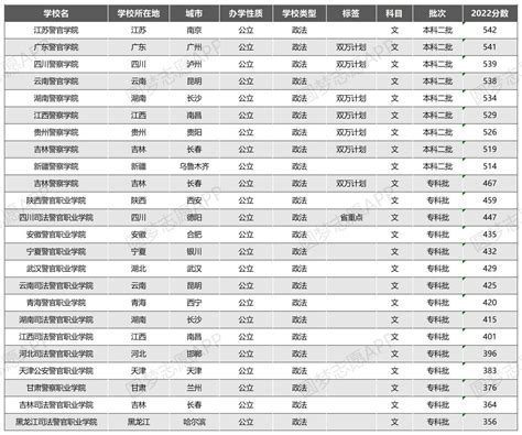 中国刑事警察学院2023年录取分数线是多少分（含2021-2022历年）_4221学习网