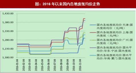 2018-2023年中国废纸再生利用产业市场发展现状调查与未来发展前景预测报告_观研报告网