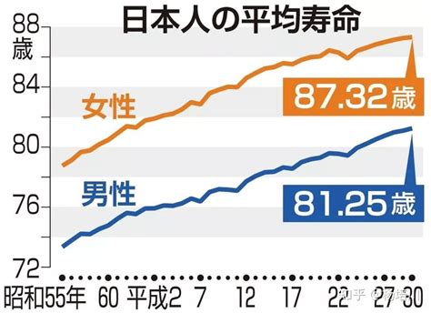 日本人均寿命再创新高：男81岁 女87岁（全文）_IAM KJ1500F-X8/J_家电净化器-中关村在线