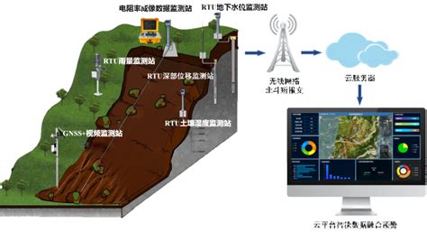 北斗gnss边坡监测系统 GNSS北斗高精度监测终端 - 计讯物联